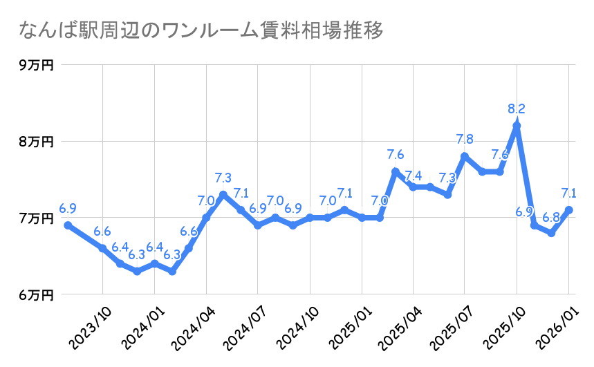 なんば駅周辺_平均賃料