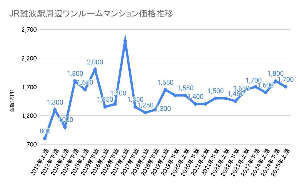 JR難波駅周辺_不動産価格