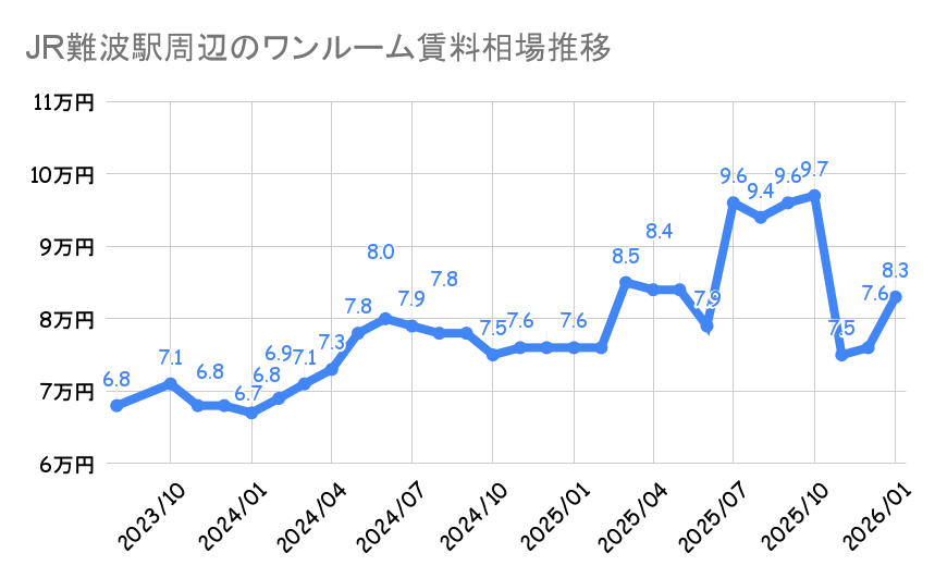 JR難波駅周辺_平均賃料