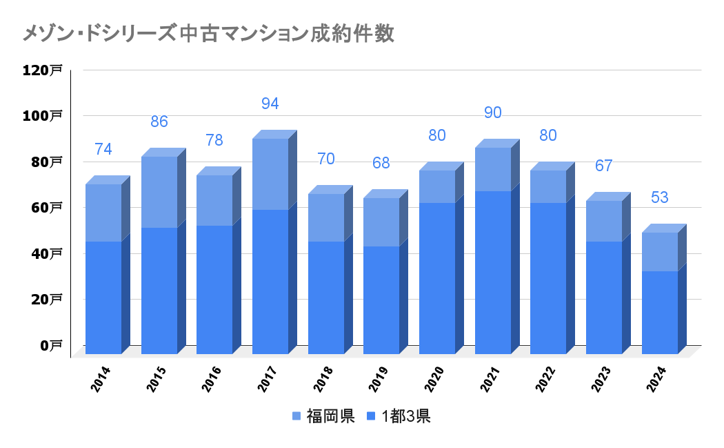 メゾン・ドシリーズ_中古成約件数