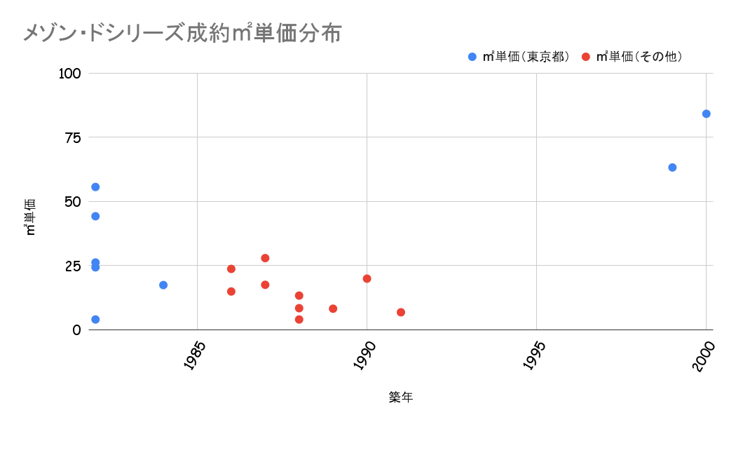 メゾン・ドシリーズ成約平米単価分布