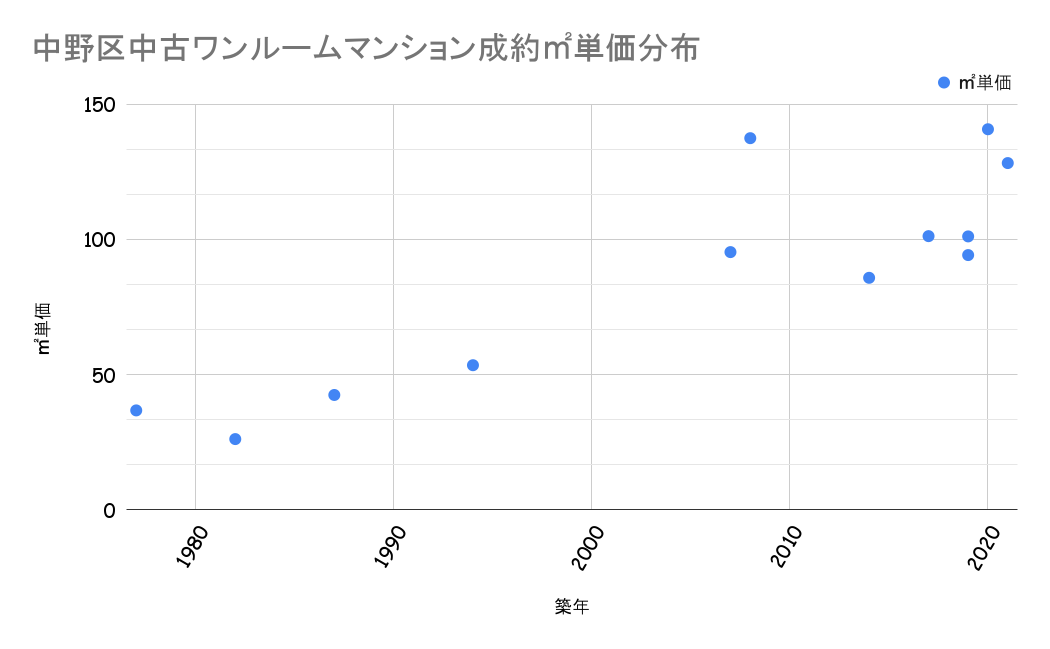 中野区成約平米単価分布