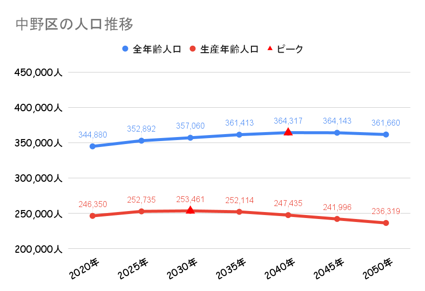 中野区_人口動向