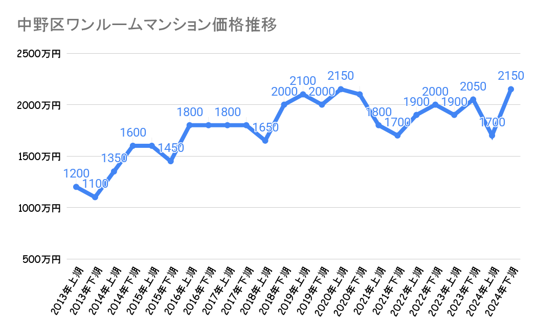 中野区_不動産価格