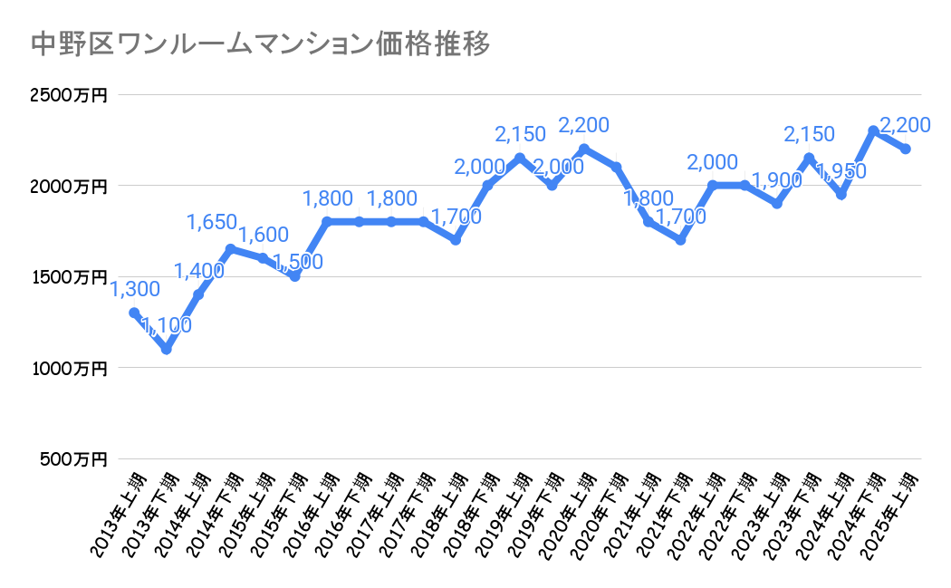 中野区_不動産価格