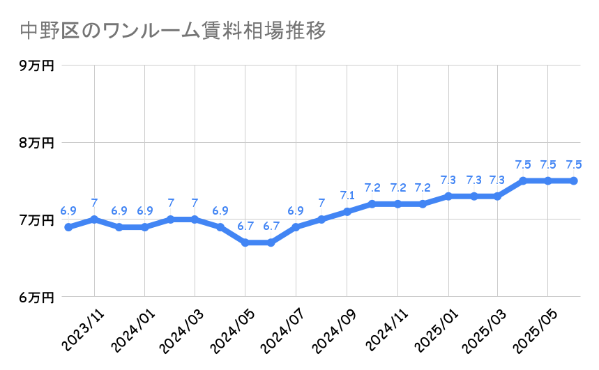 中野区_ワンルームマンション平均賃料