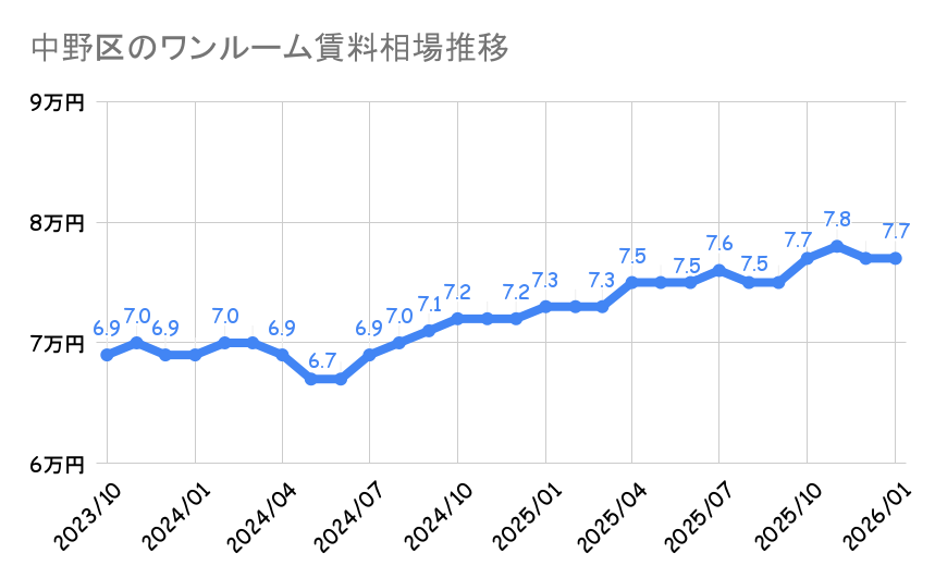 中野区_ワンルームマンション平均賃料