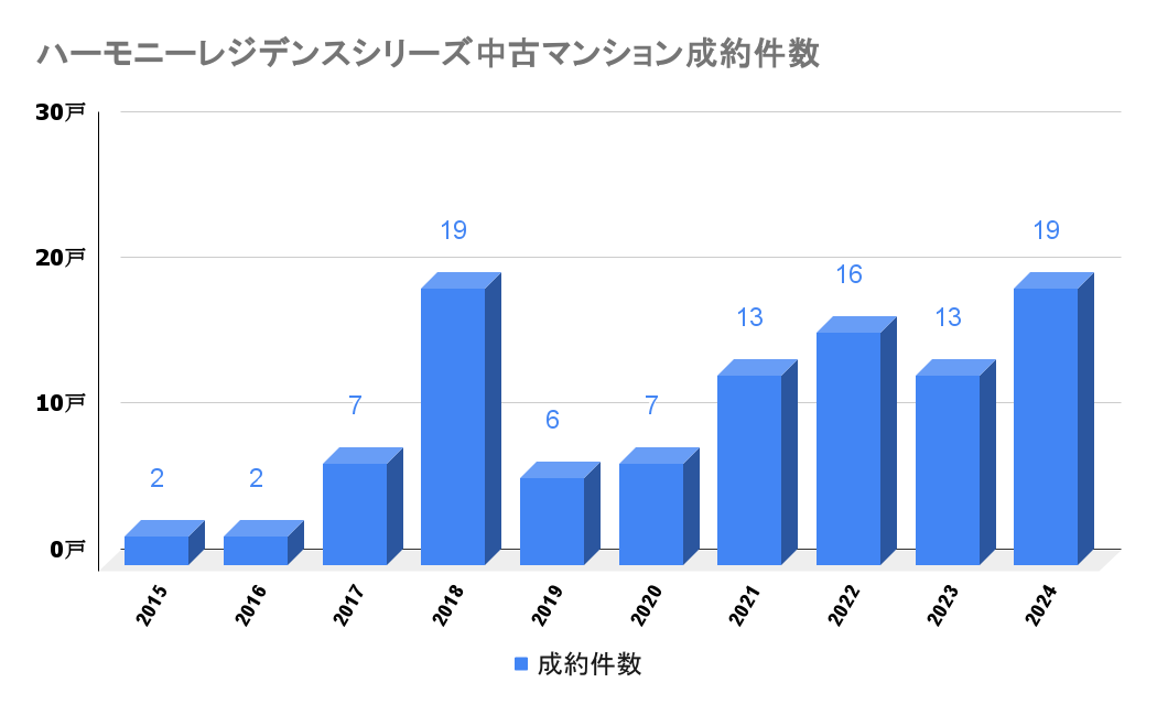 ハーモニーレジデンスシリーズ_中古成約件数