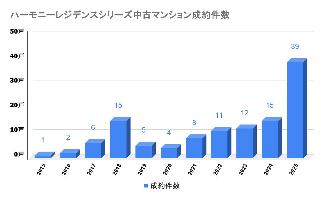 ハーモニーレジデンスシリーズ_中古成約件数
