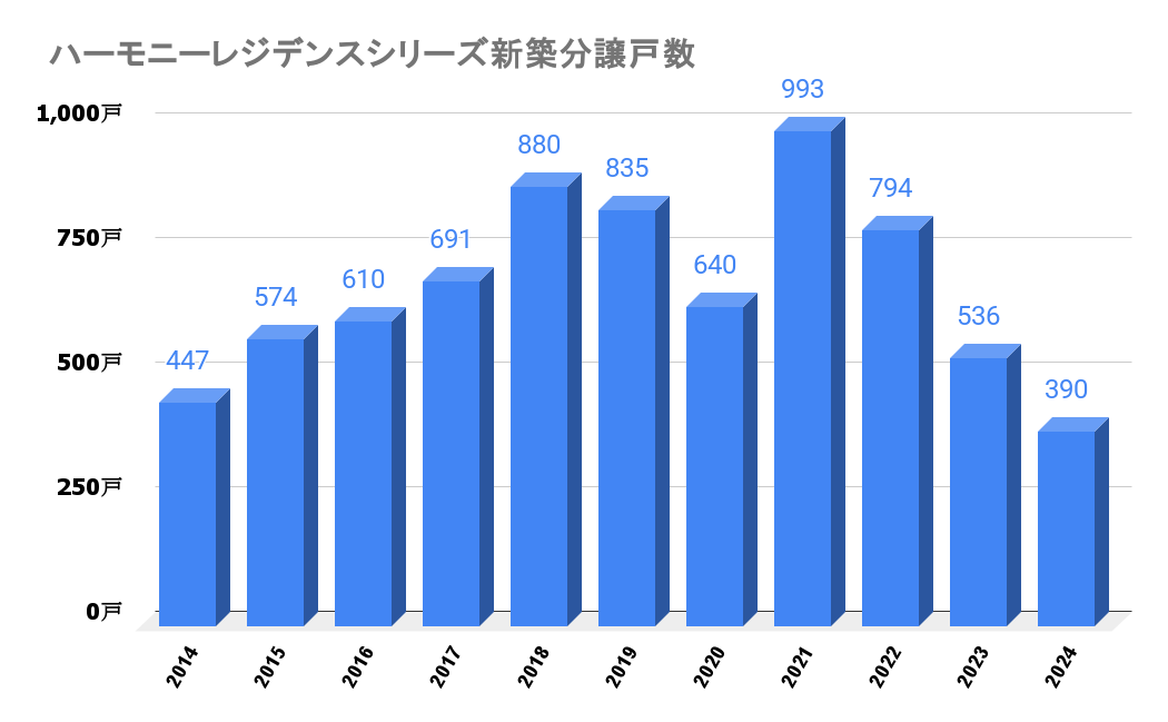 ハーモニーレジデンスシリーズ_新築分譲戸数