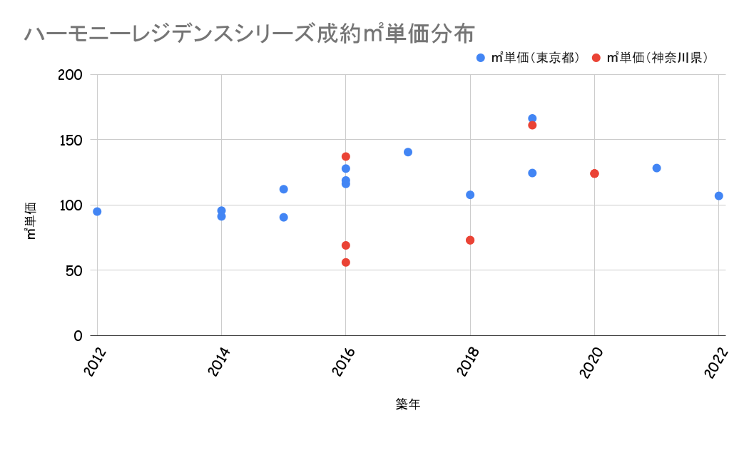 ハーモニーレジデンスシリーズ成約平米単価分布