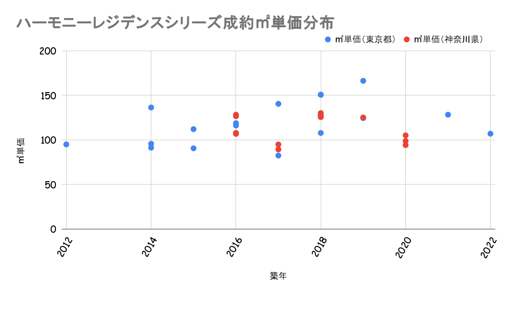 ハーモニーレジデンスシリーズ成約平米単価分布