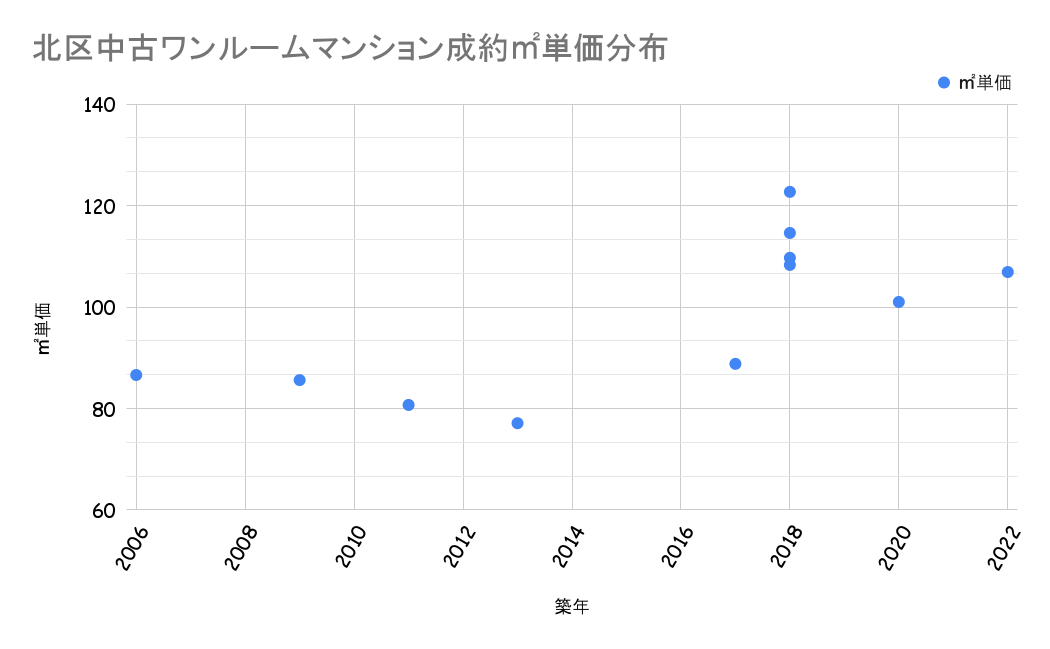 北区成約平米単価分布
