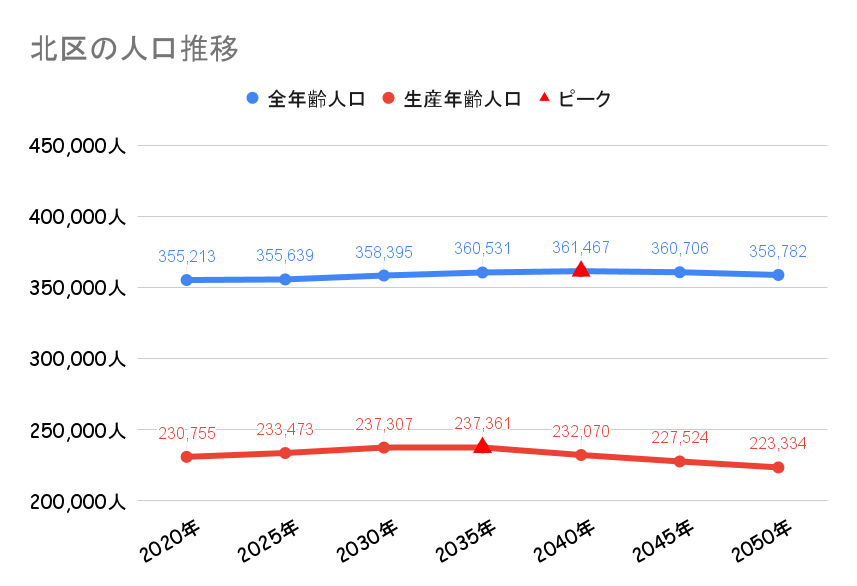 北区_人口動向