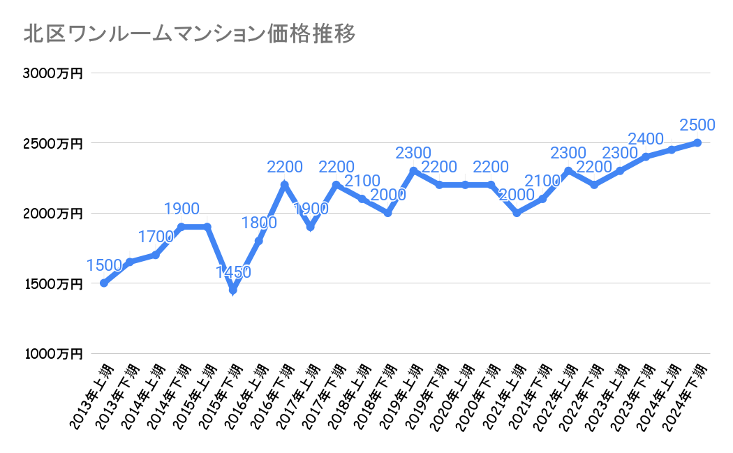 北区_不動産価格