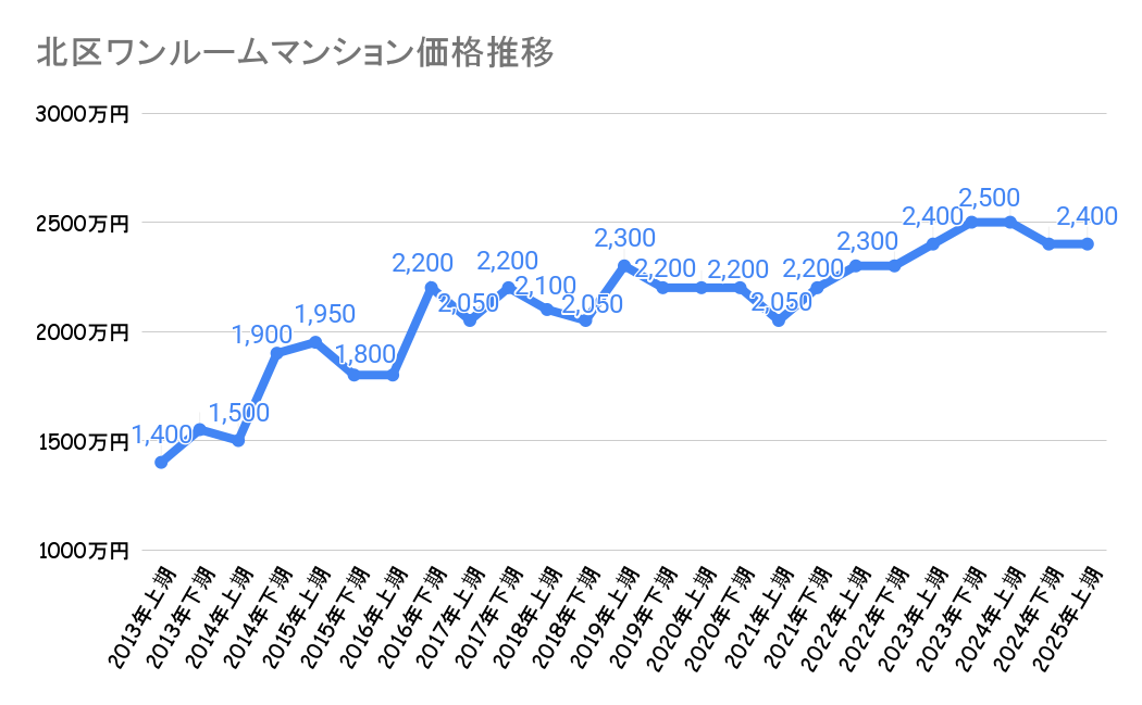 北区_不動産価格