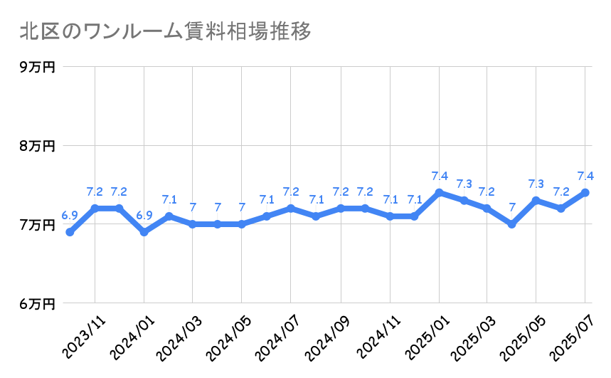 北区_ワンルームマンション平均賃料