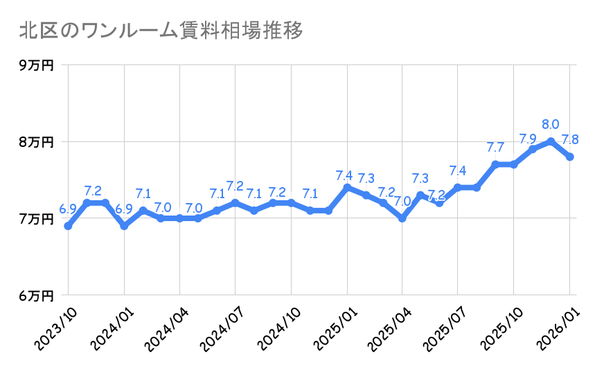 北区_ワンルームマンション平均賃料