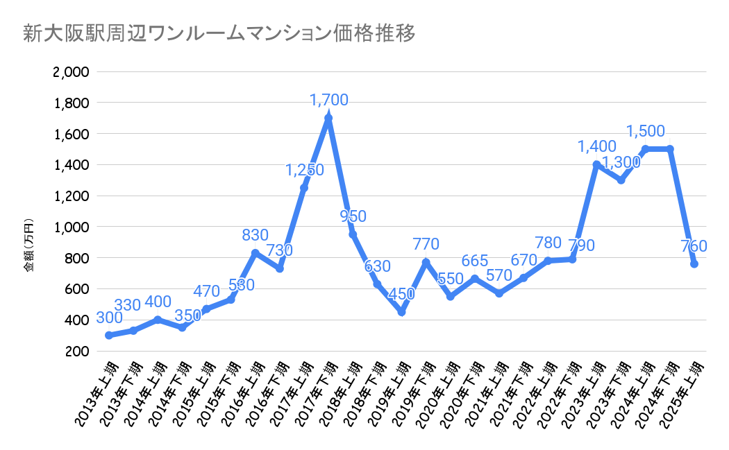 新大阪駅_不動産価格