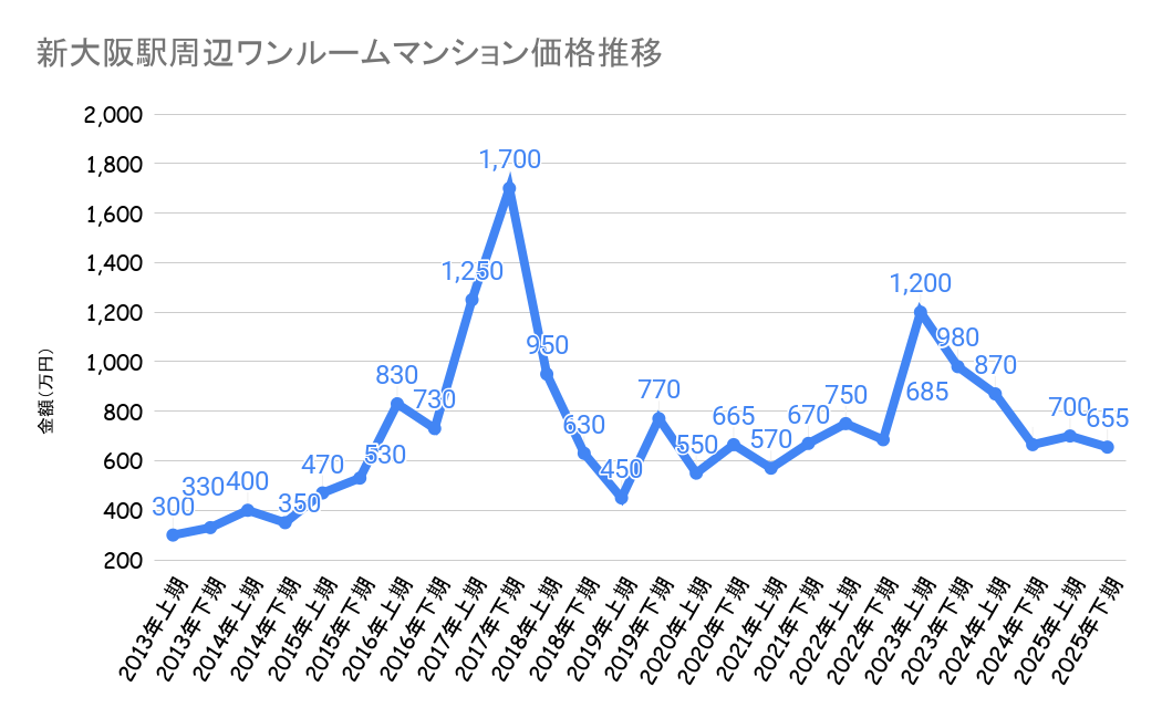 新大阪駅_不動産価格