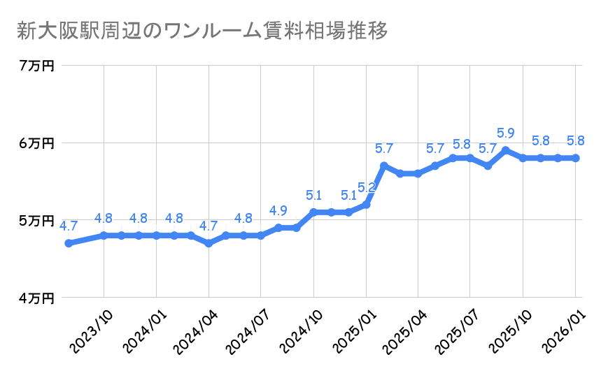 新大阪_平均賃料