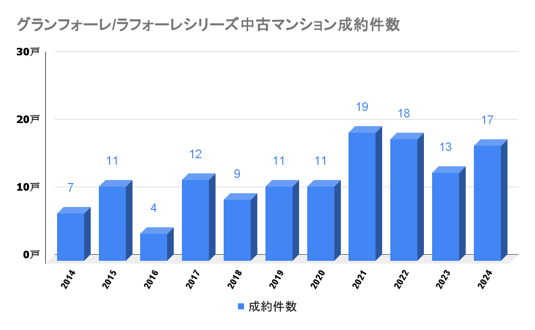 グランフォーレ/ラフォーレシリーズ_中古成約件数