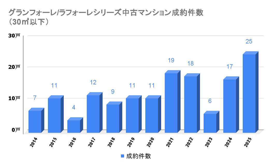 グランフォーレ/ラフォーレシリーズ_中古成約件数