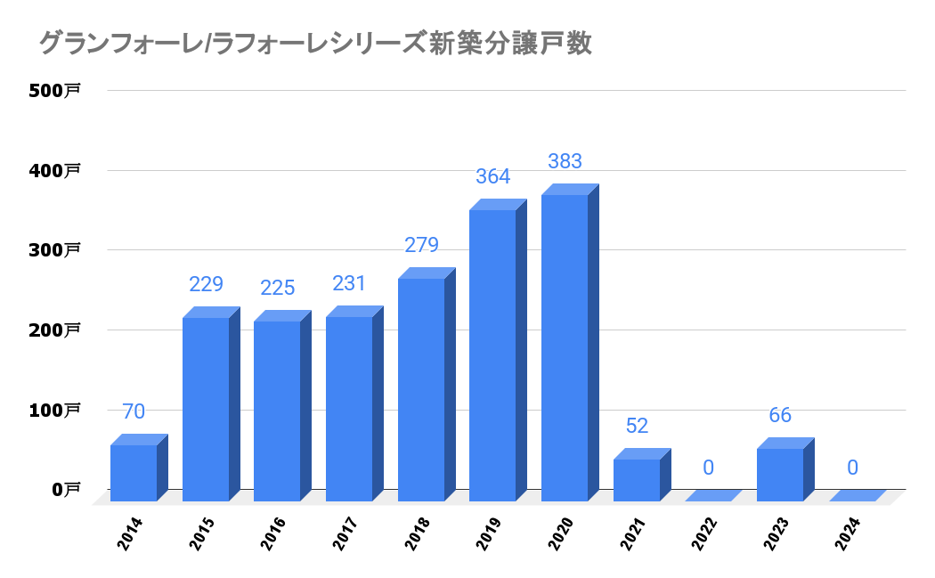 グランフォーレ/ラフォーレシリーズ_新築分譲戸数