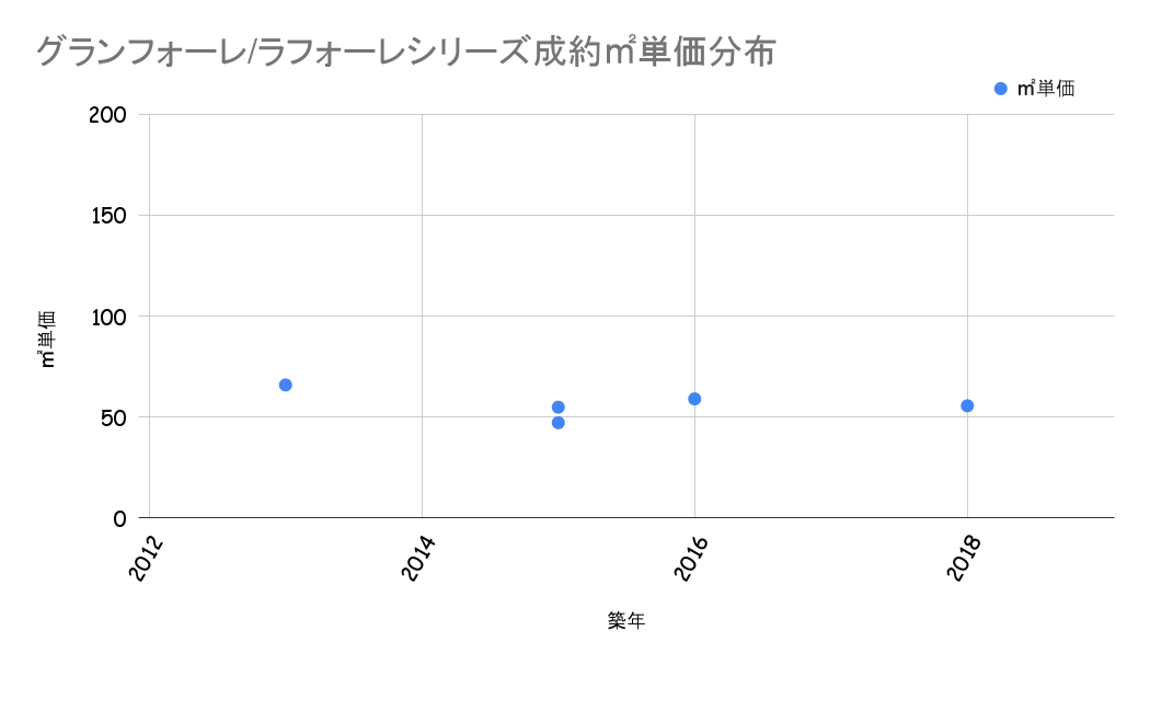 グランフォーレ/ラフォーレシリーズ成約平米単価分布