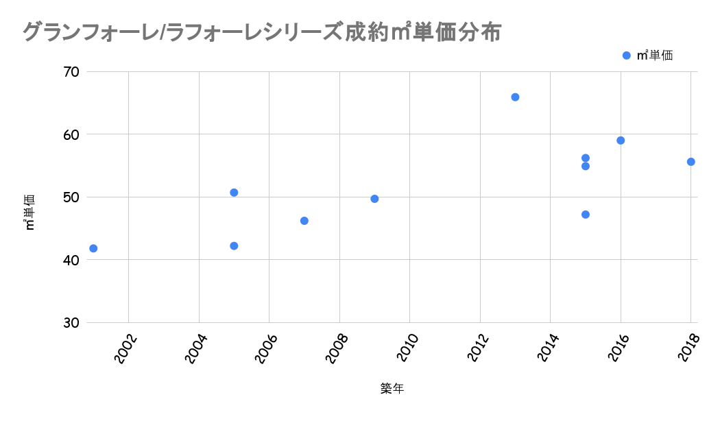 グランフォーレ/ラフォーレシリーズ成約平米単価分布