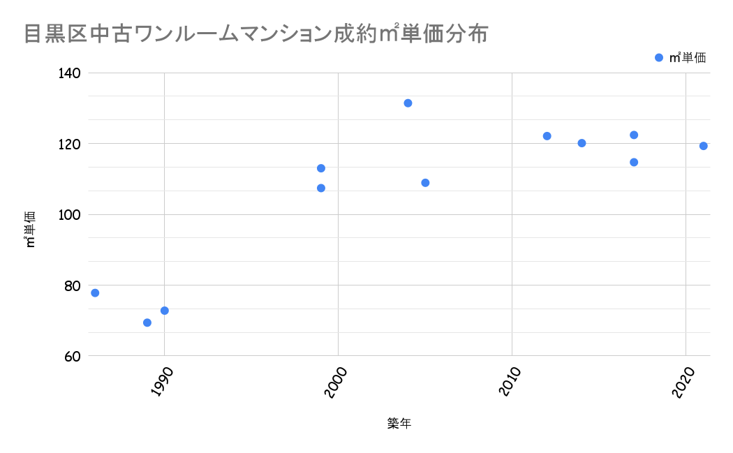 目黒区成約平米単価分布
