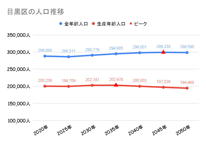 目黒区_人口動向