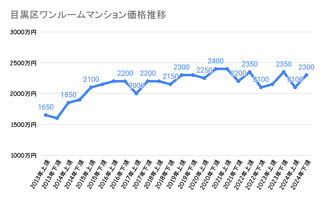 目黒区_不動産価格