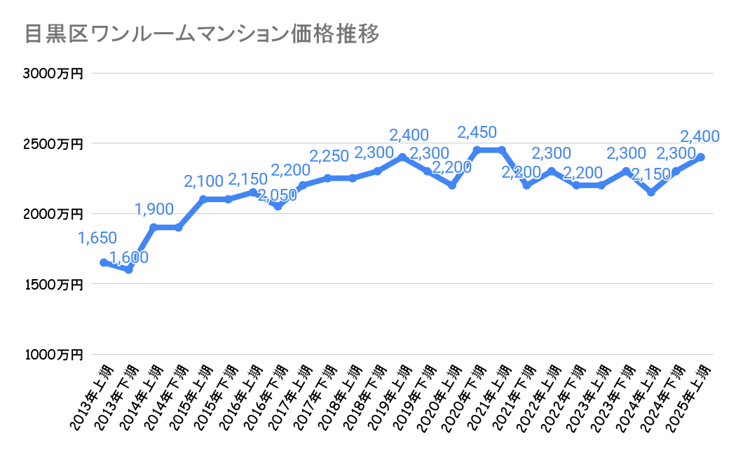 目黒区_不動産価格