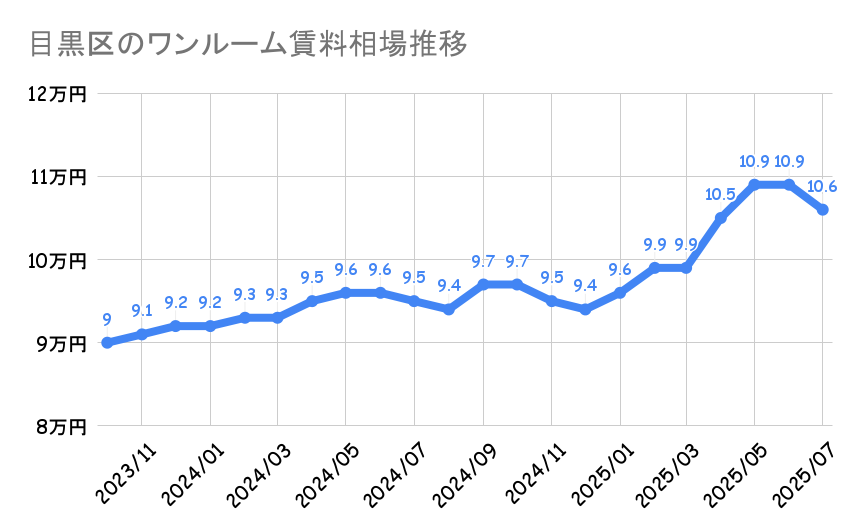 目黒区_ワンルームマンション平均賃料