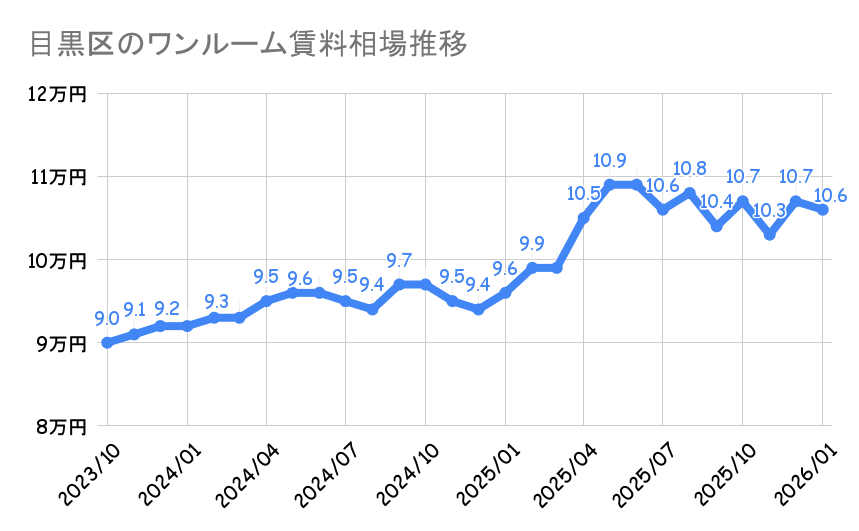 目黒区_ワンルームマンション平均賃料