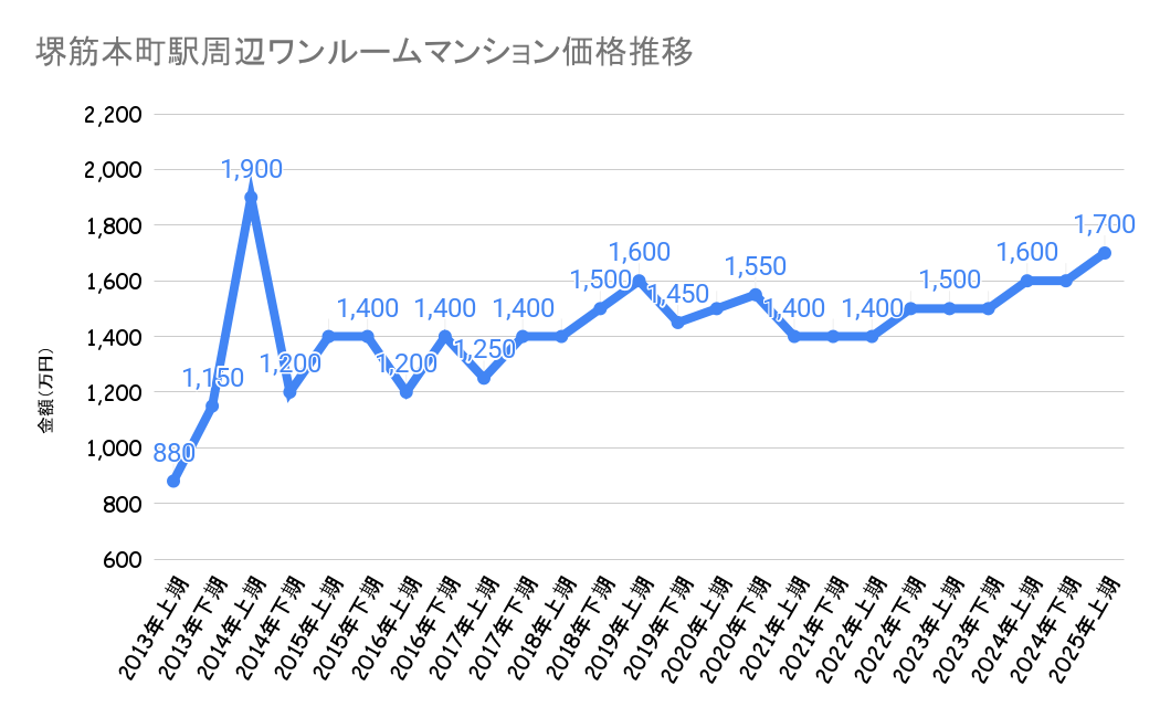堺筋本町_不動産価格