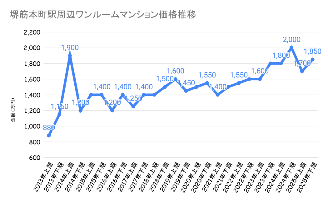 堺筋本町_不動産価格