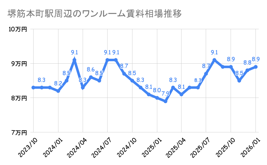 堺筋本町_不動産価格