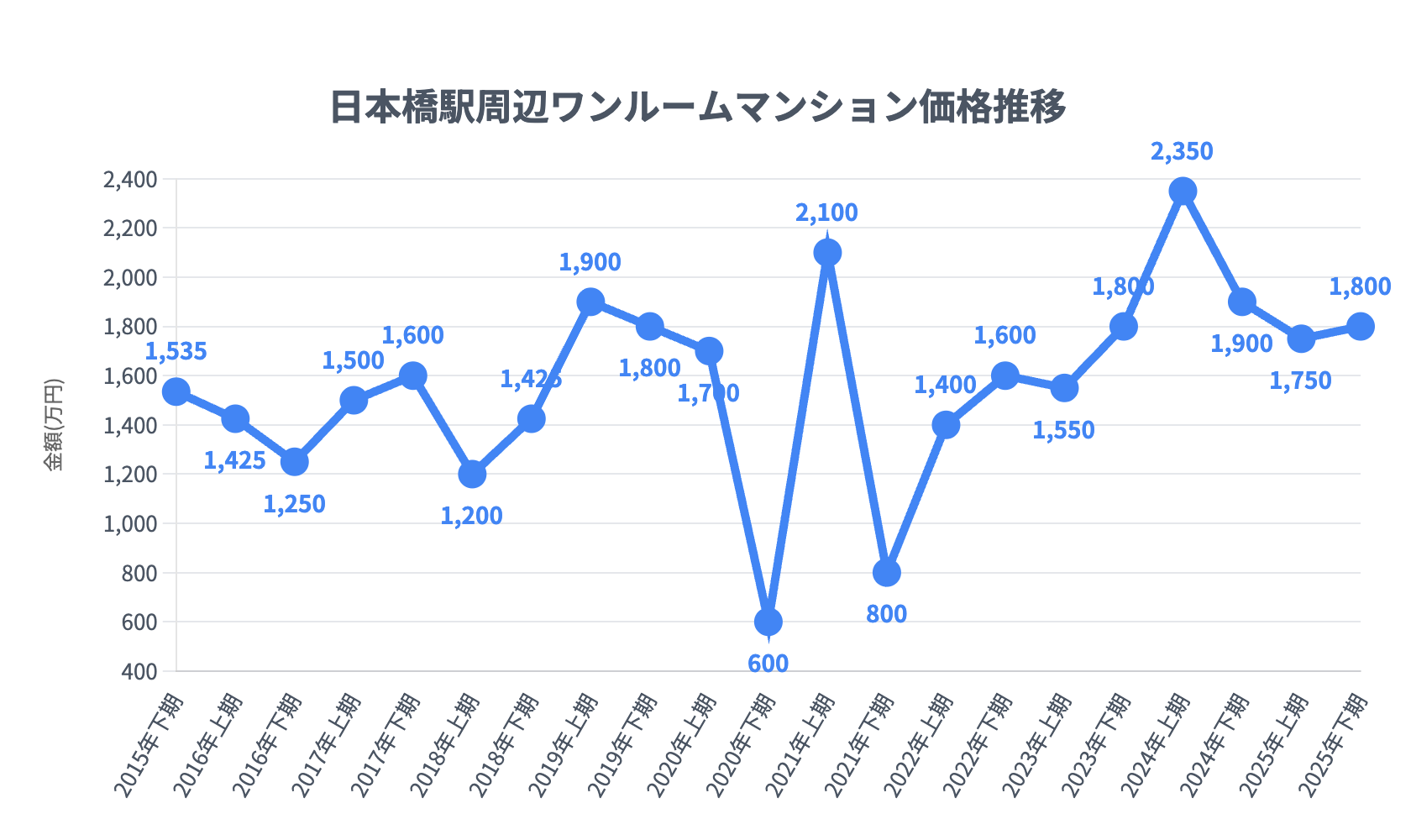 日本橋駅_ワンルームマンション価格推移