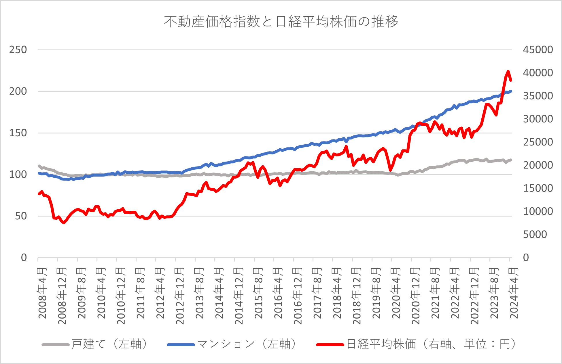 不動産価格指数と日経平均株価の推移