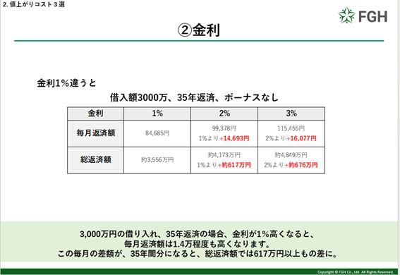 住宅ローンが返済額に与える影響