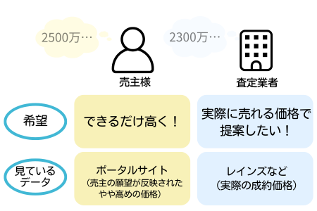 売主の希望と査定価格の差