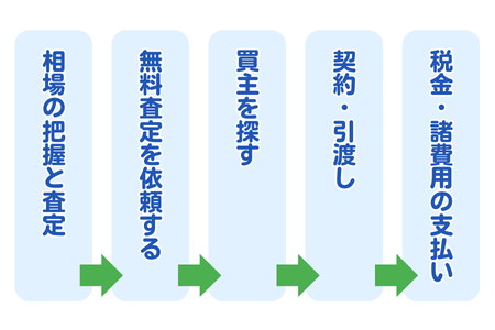 売却ステップ