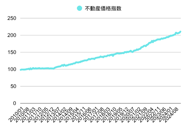 不動産価格指数