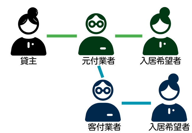 元付業者・客付業者