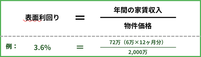 表面利回り
