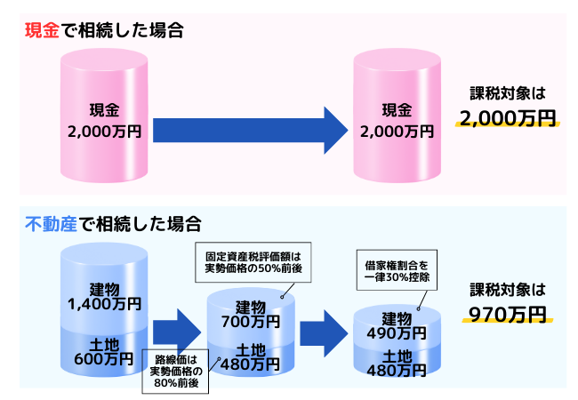 相続税の現金・不動産比較