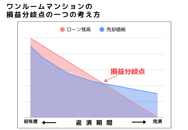 ワンルームマンションの 損益分岐点の一つの考え方