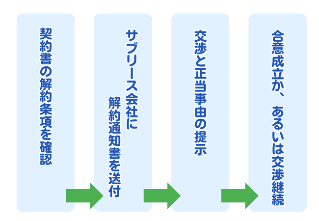 サブリース解約の流れ